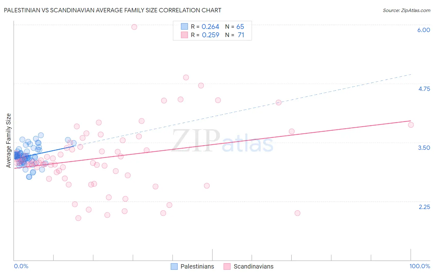 Palestinian vs Scandinavian Average Family Size