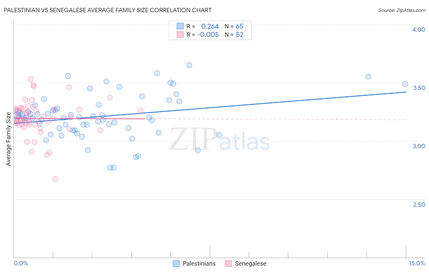 Palestinian vs Senegalese Average Family Size