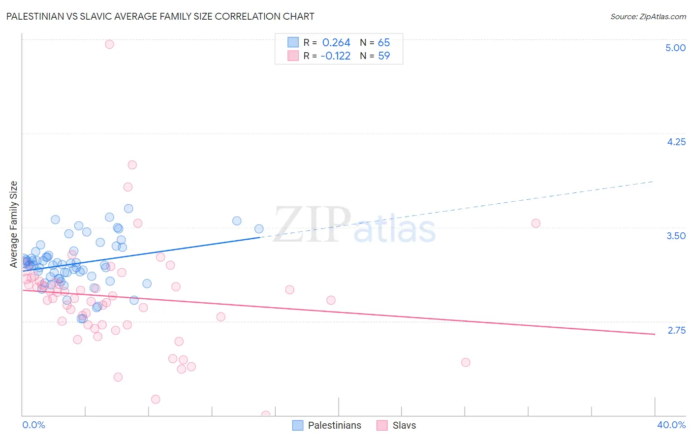 Palestinian vs Slavic Average Family Size