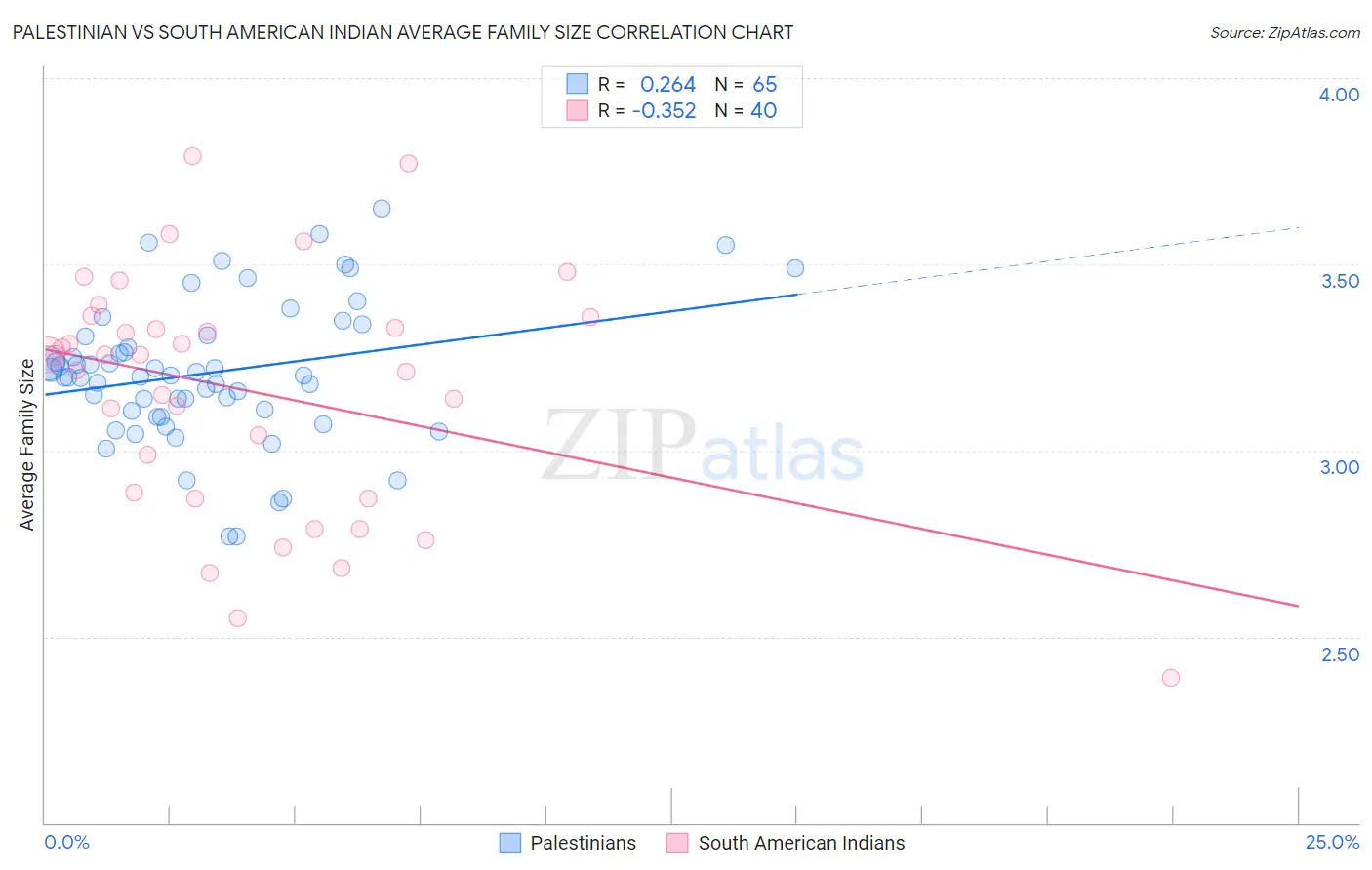 Palestinian vs South American Indian Average Family Size