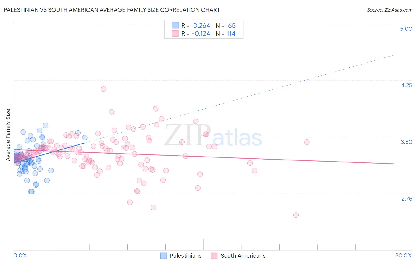 Palestinian vs South American Average Family Size