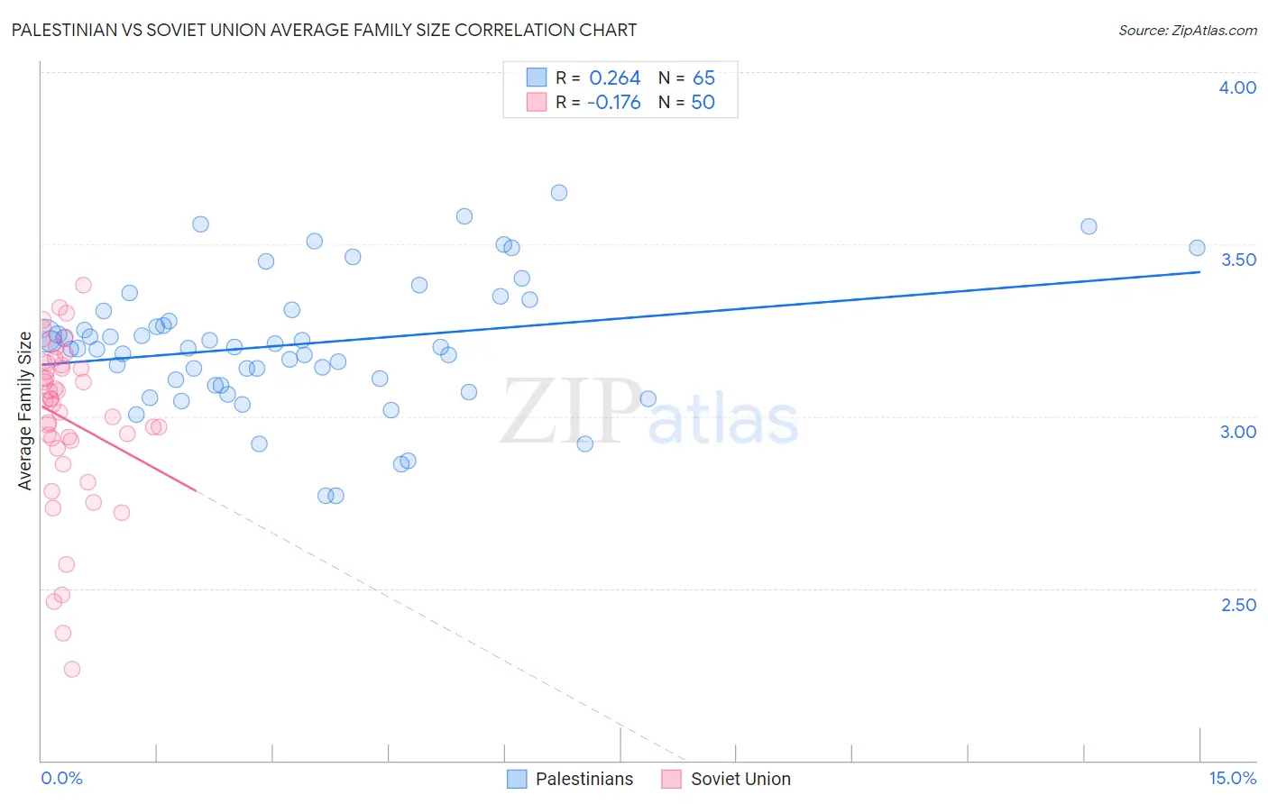 Palestinian vs Soviet Union Average Family Size