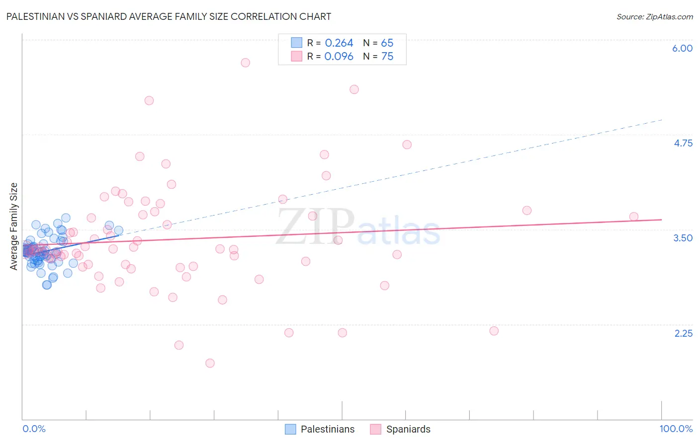 Palestinian vs Spaniard Average Family Size