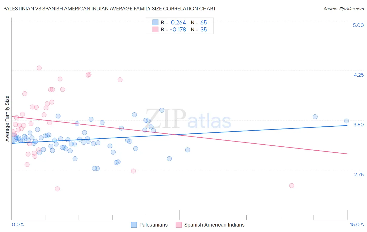 Palestinian vs Spanish American Indian Average Family Size