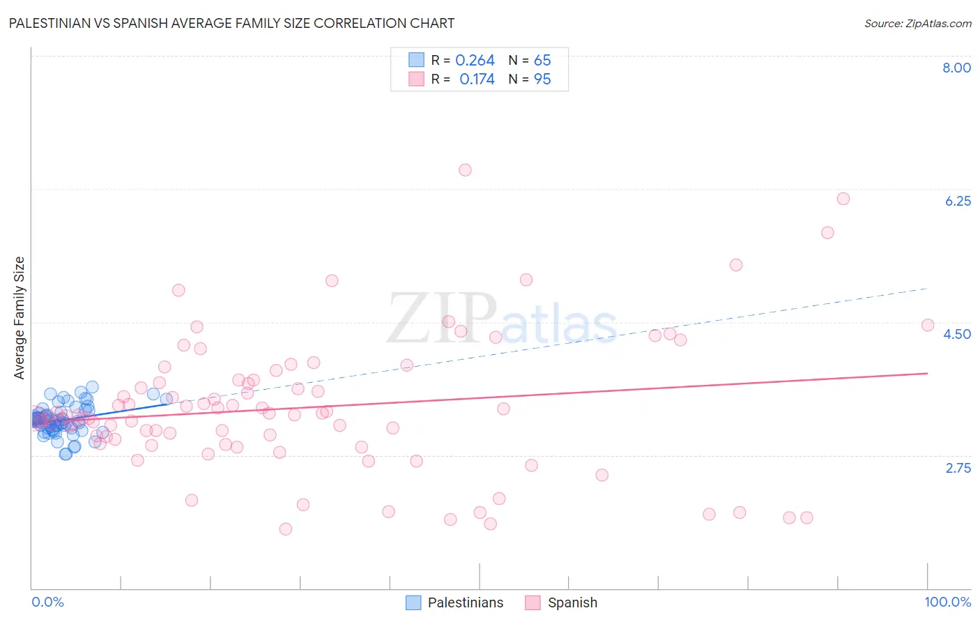 Palestinian vs Spanish Average Family Size