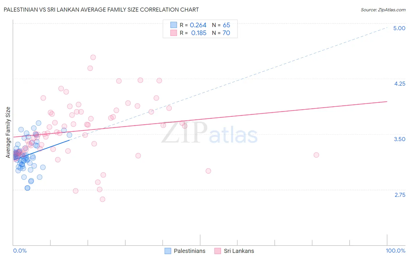 Palestinian vs Sri Lankan Average Family Size