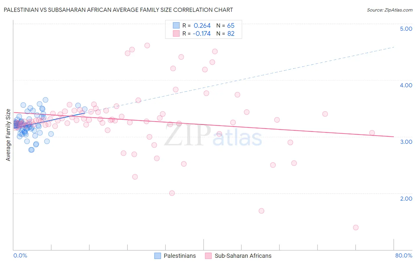 Palestinian vs Subsaharan African Average Family Size
