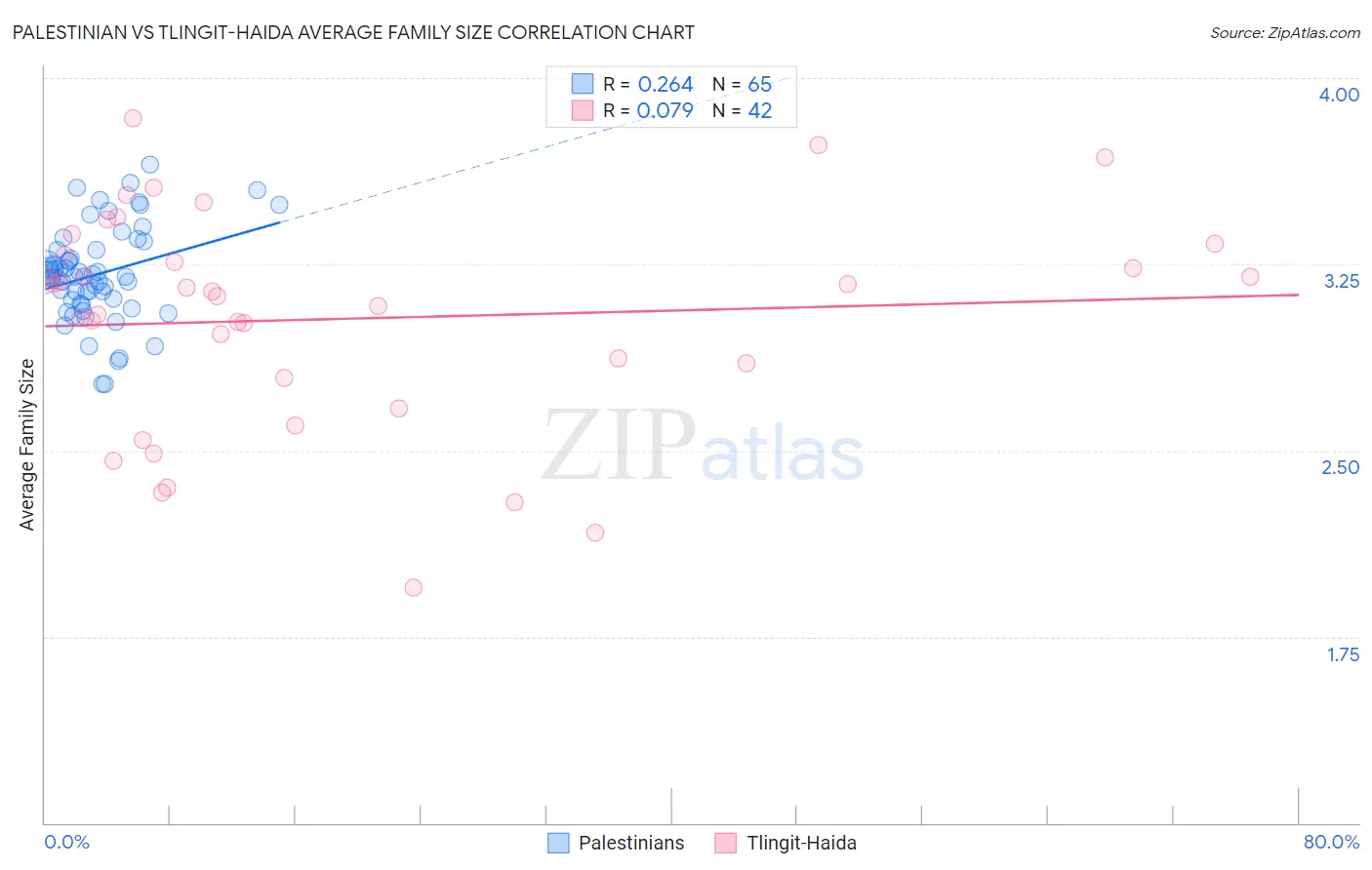 Palestinian vs Tlingit-Haida Average Family Size