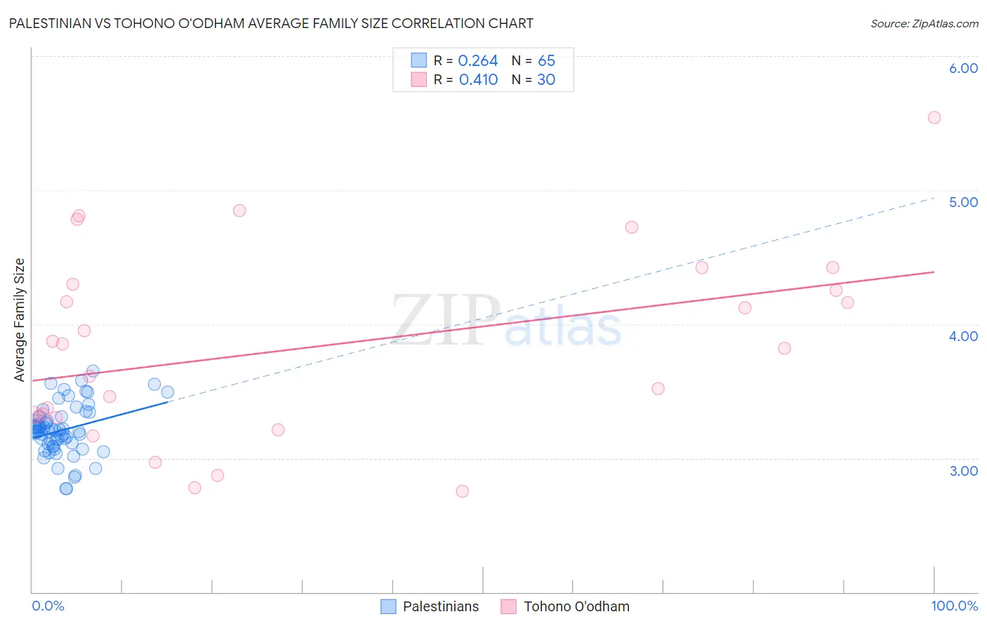 Palestinian vs Tohono O'odham Average Family Size