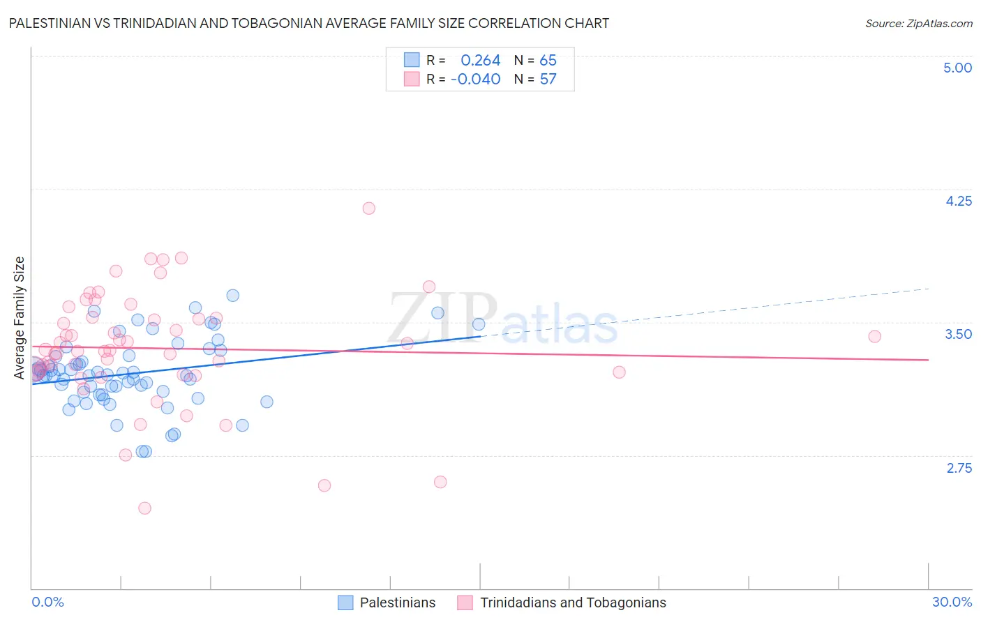 Palestinian vs Trinidadian and Tobagonian Average Family Size