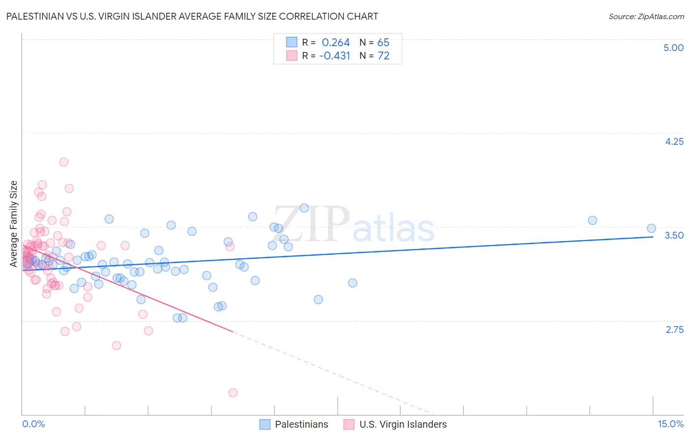 Palestinian vs U.S. Virgin Islander Average Family Size