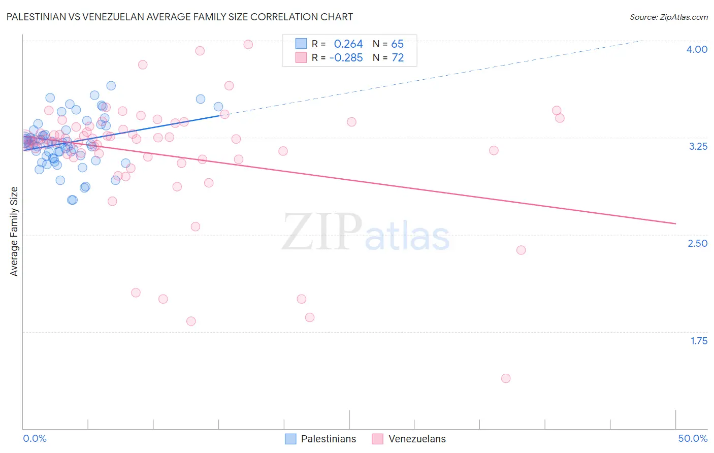 Palestinian vs Venezuelan Average Family Size