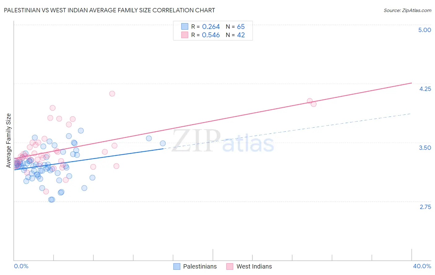 Palestinian vs West Indian Average Family Size