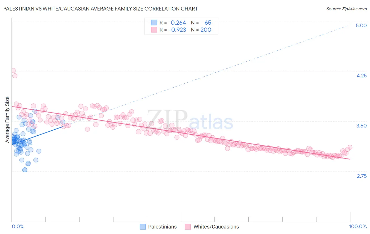 Palestinian vs White/Caucasian Average Family Size
