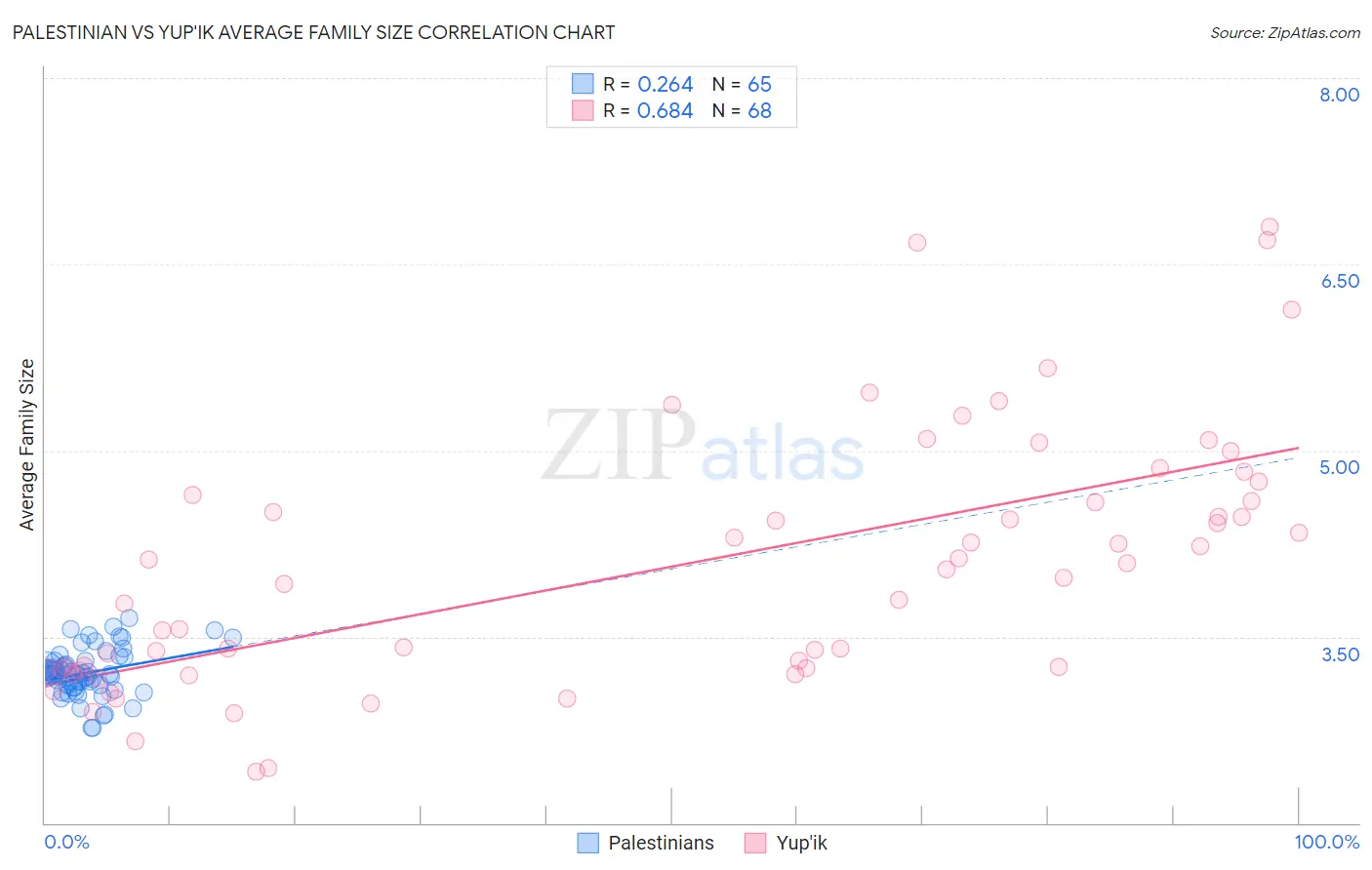 Palestinian vs Yup'ik Average Family Size