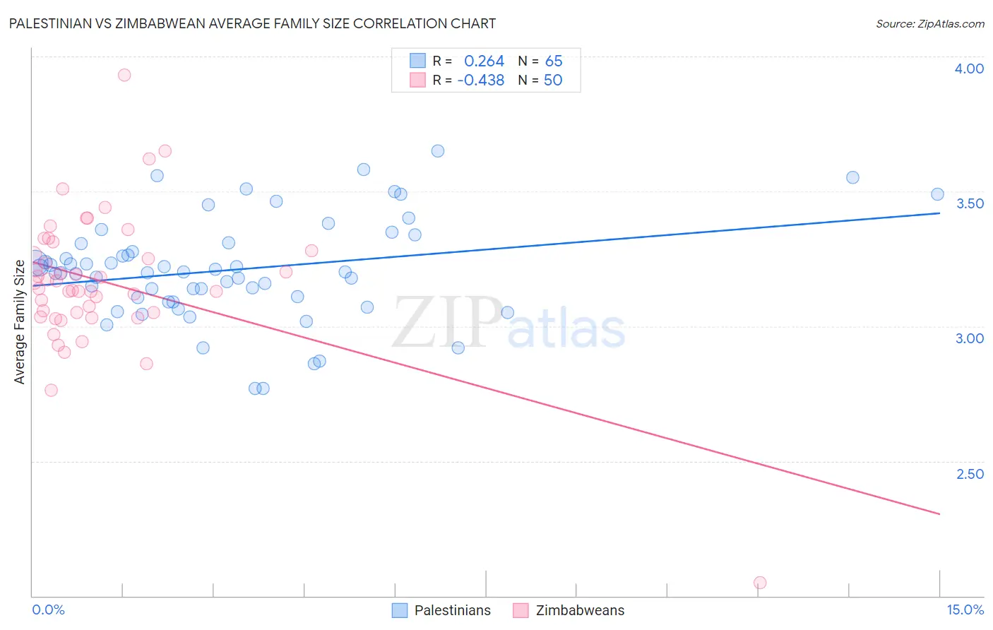 Palestinian vs Zimbabwean Average Family Size