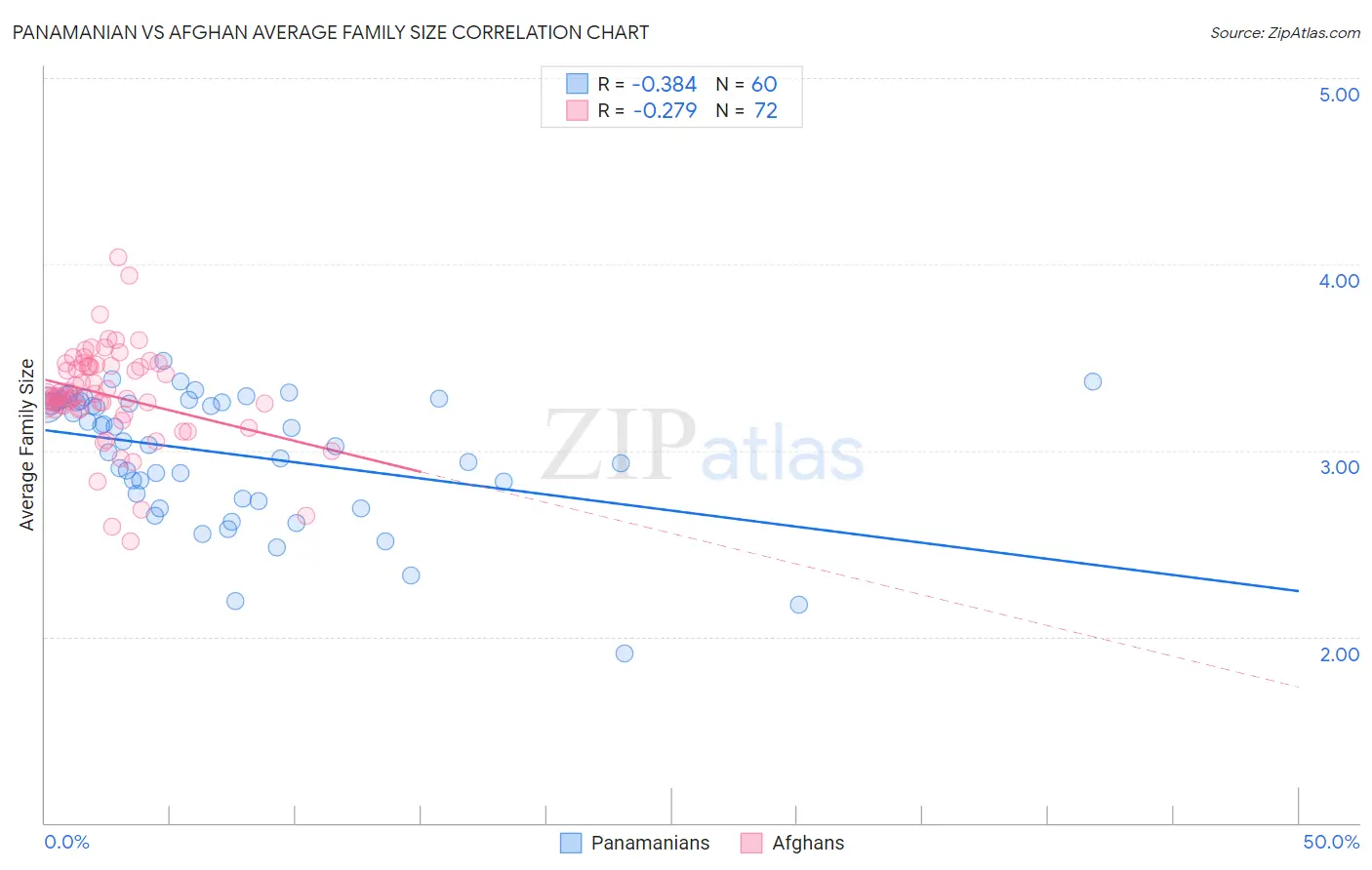 Panamanian vs Afghan Average Family Size