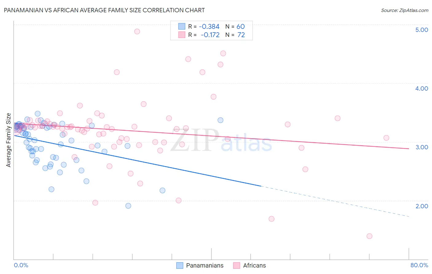 Panamanian vs African Average Family Size
