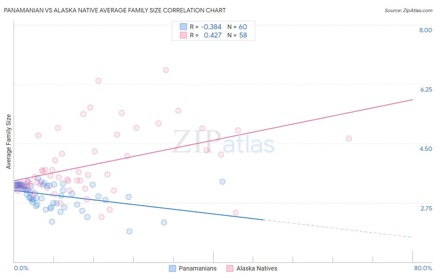Panamanian vs Alaska Native Average Family Size