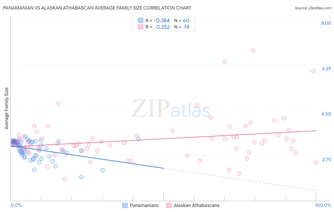 Panamanian vs Alaskan Athabascan Average Family Size