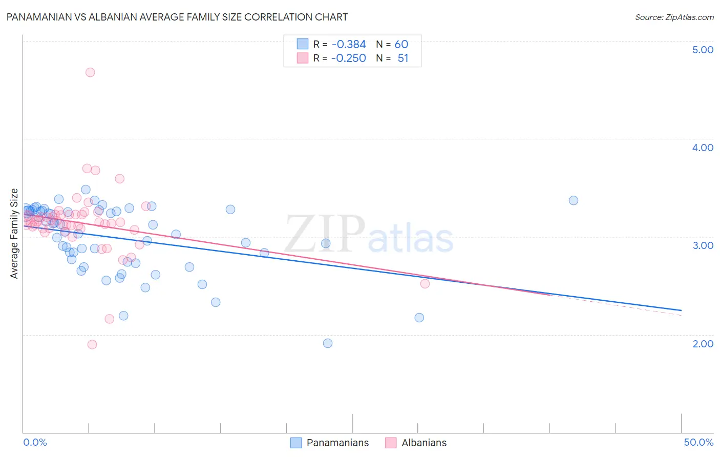 Panamanian vs Albanian Average Family Size