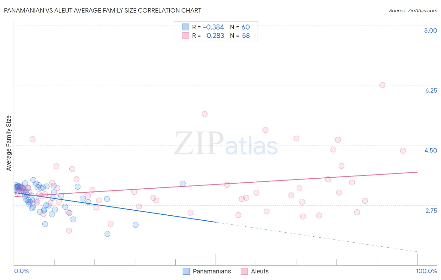 Panamanian vs Aleut Average Family Size