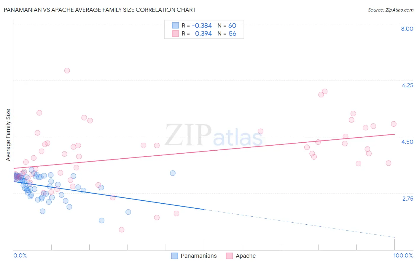 Panamanian vs Apache Average Family Size
