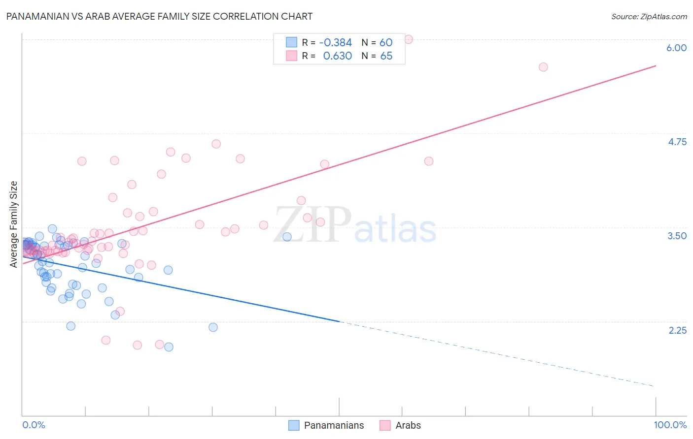 Panamanian vs Arab Average Family Size