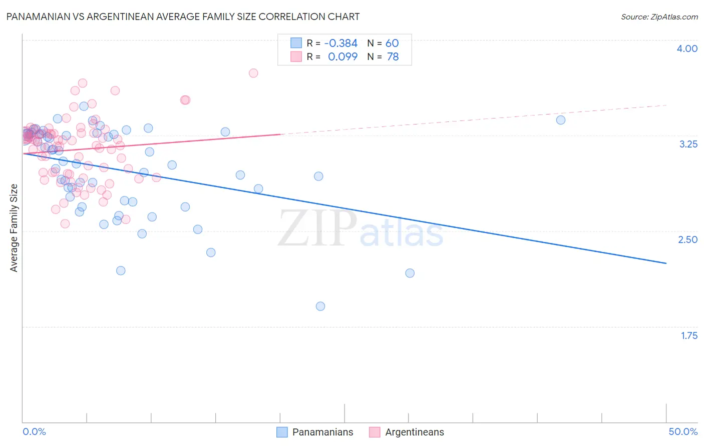Panamanian vs Argentinean Average Family Size