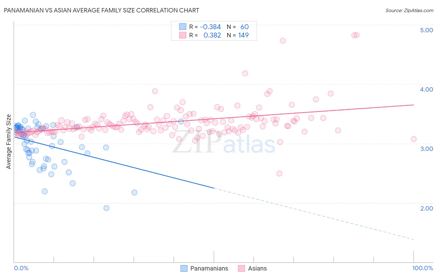 Panamanian vs Asian Average Family Size