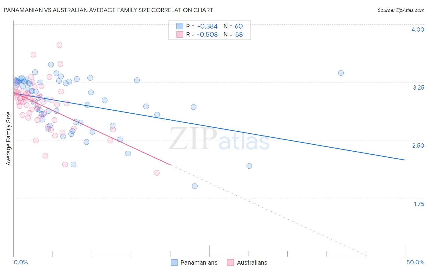 Panamanian vs Australian Average Family Size