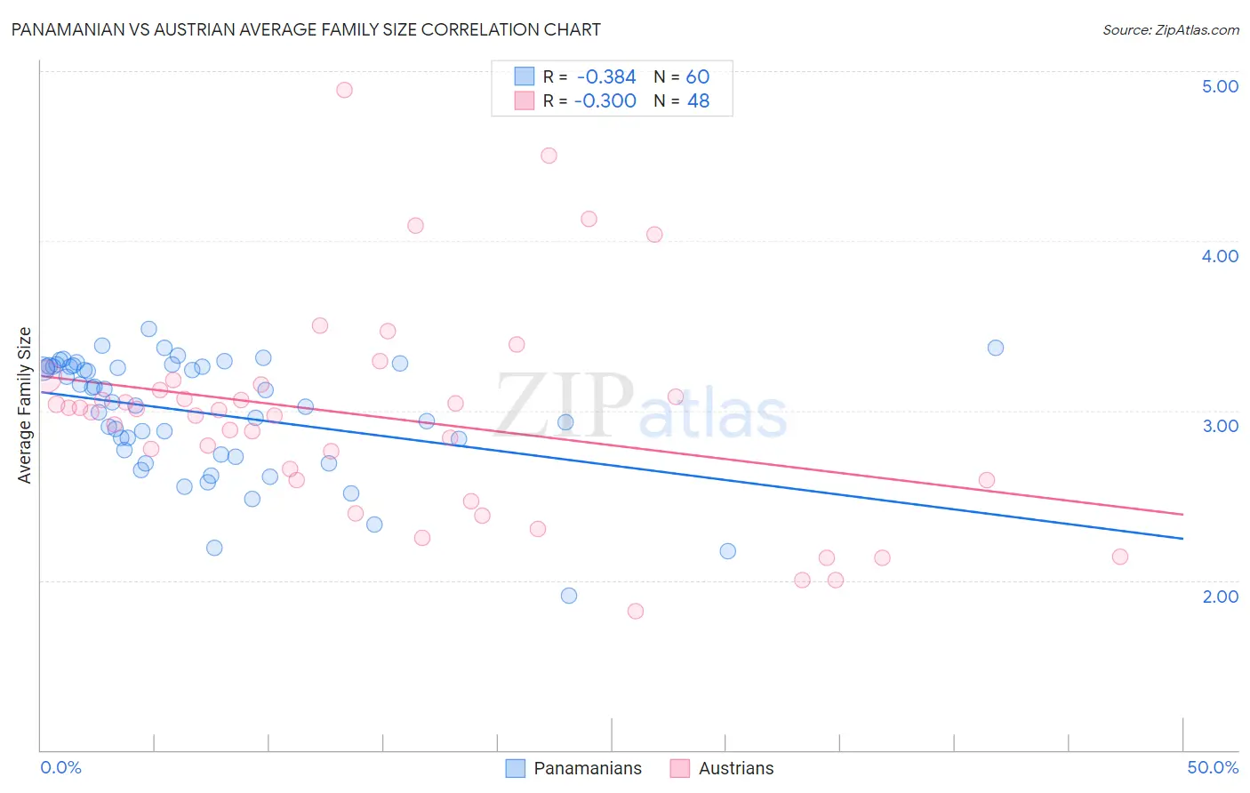 Panamanian vs Austrian Average Family Size