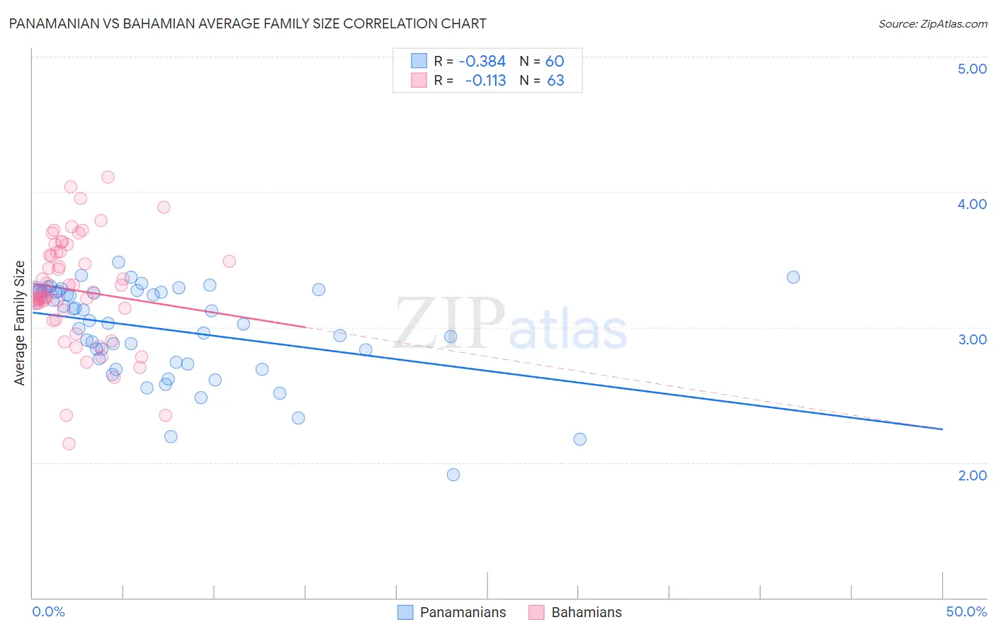 Panamanian vs Bahamian Average Family Size