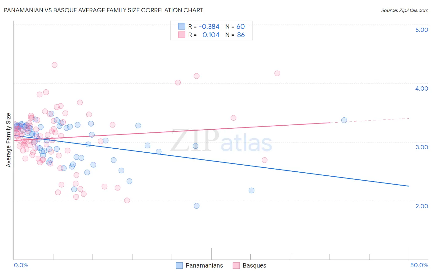 Panamanian vs Basque Average Family Size