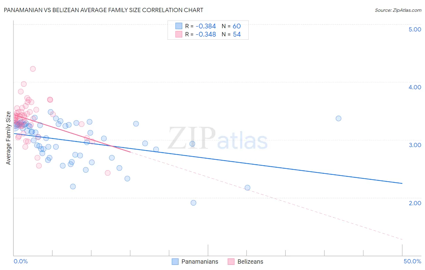 Panamanian vs Belizean Average Family Size