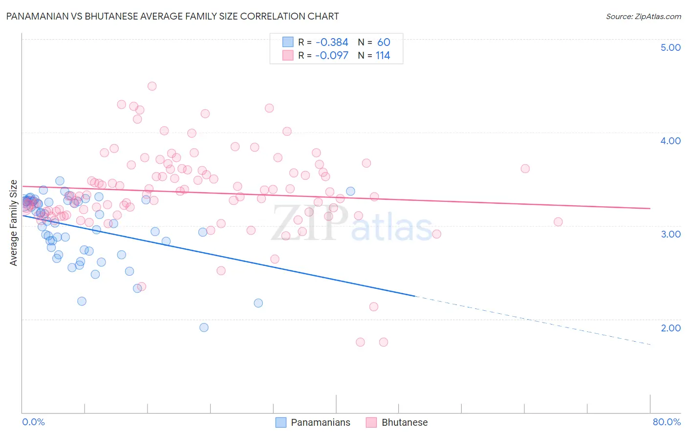 Panamanian vs Bhutanese Average Family Size