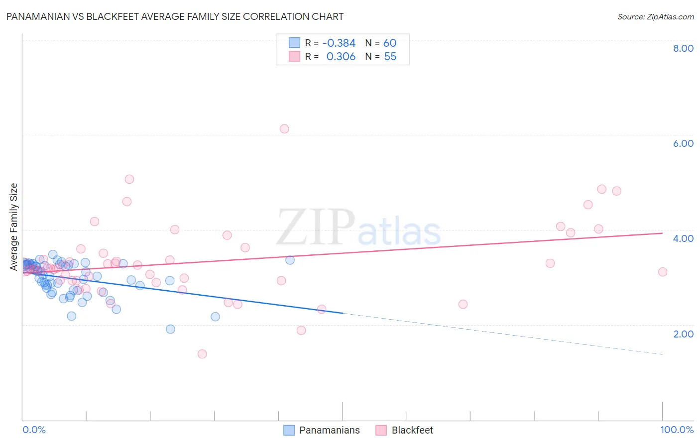 Panamanian vs Blackfeet Average Family Size