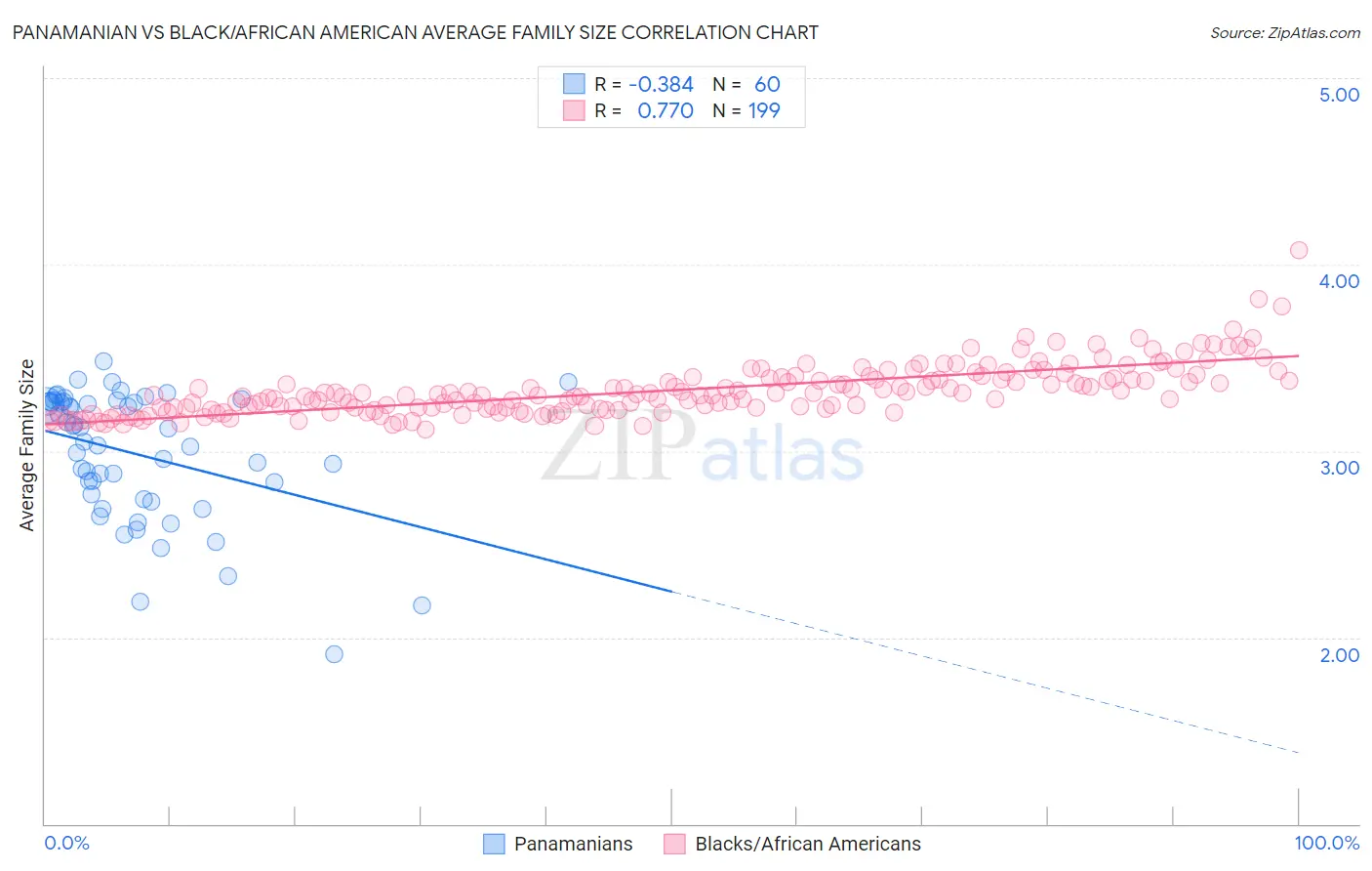 Panamanian vs Black/African American Average Family Size