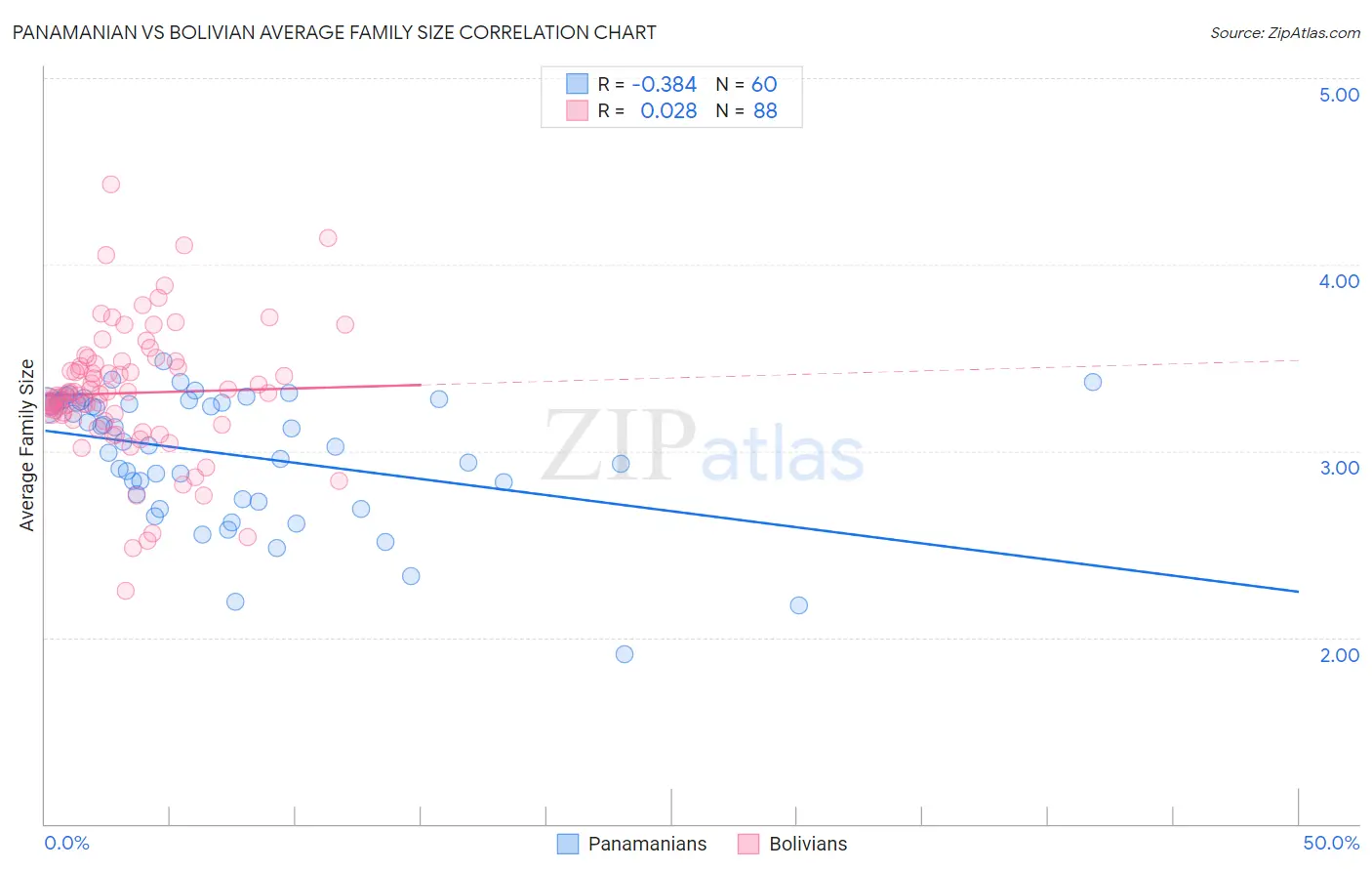 Panamanian vs Bolivian Average Family Size