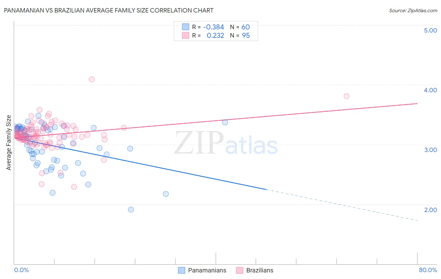 Panamanian vs Brazilian Average Family Size