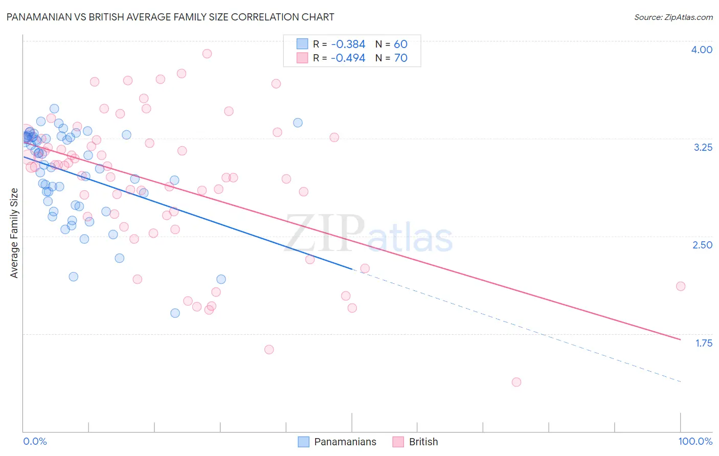 Panamanian vs British Average Family Size