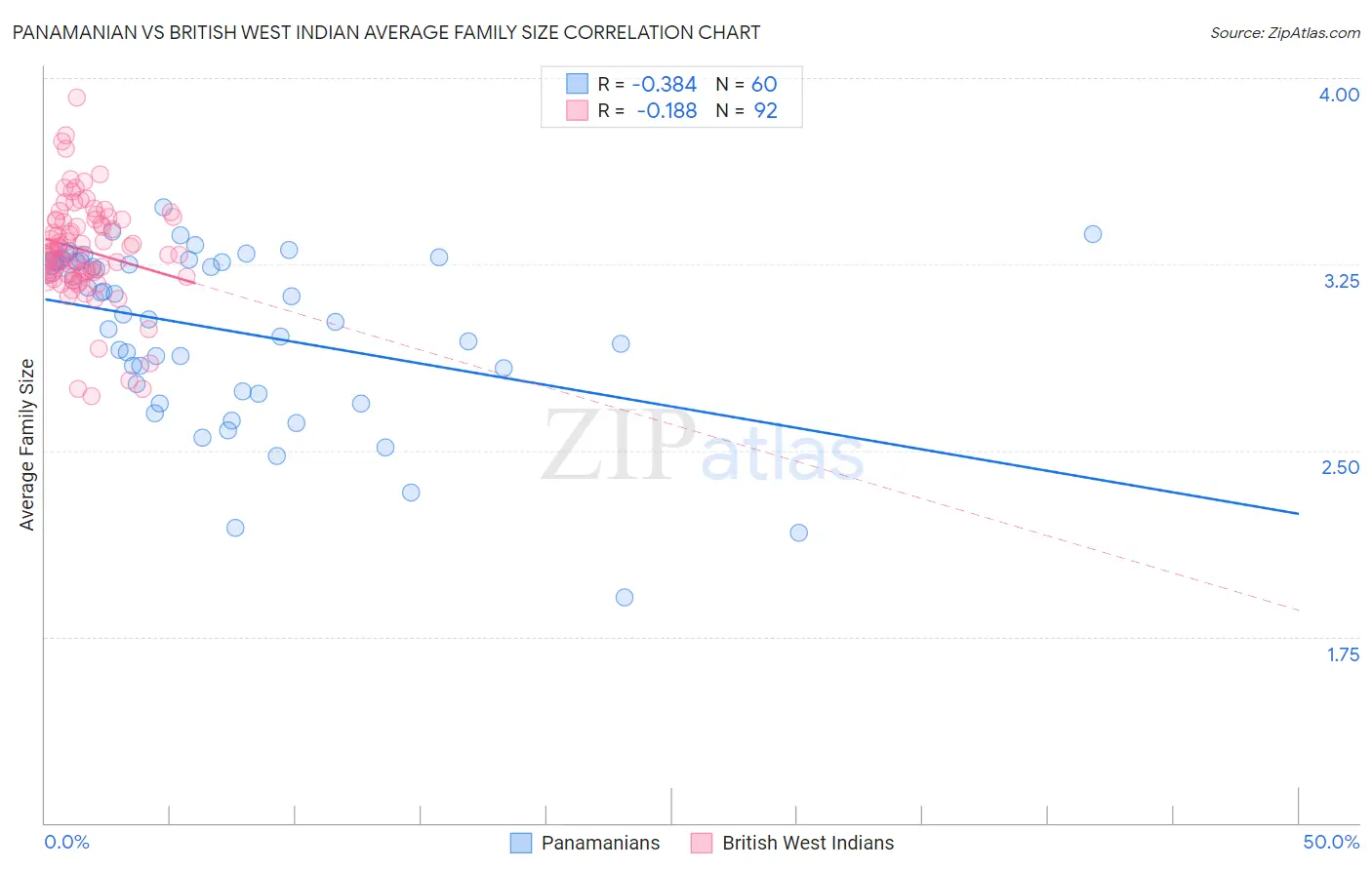 Panamanian vs British West Indian Average Family Size