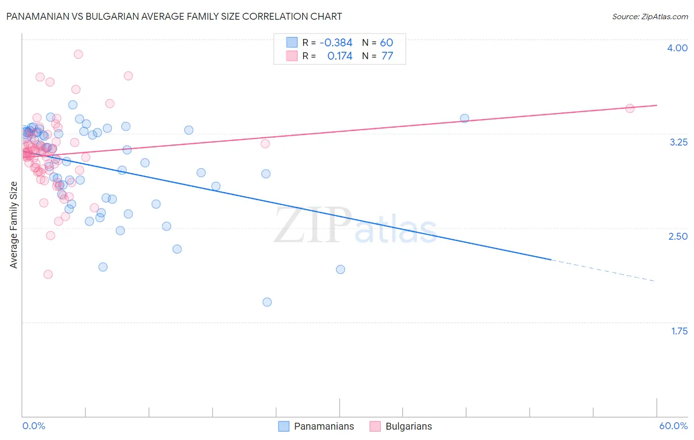 Panamanian vs Bulgarian Average Family Size