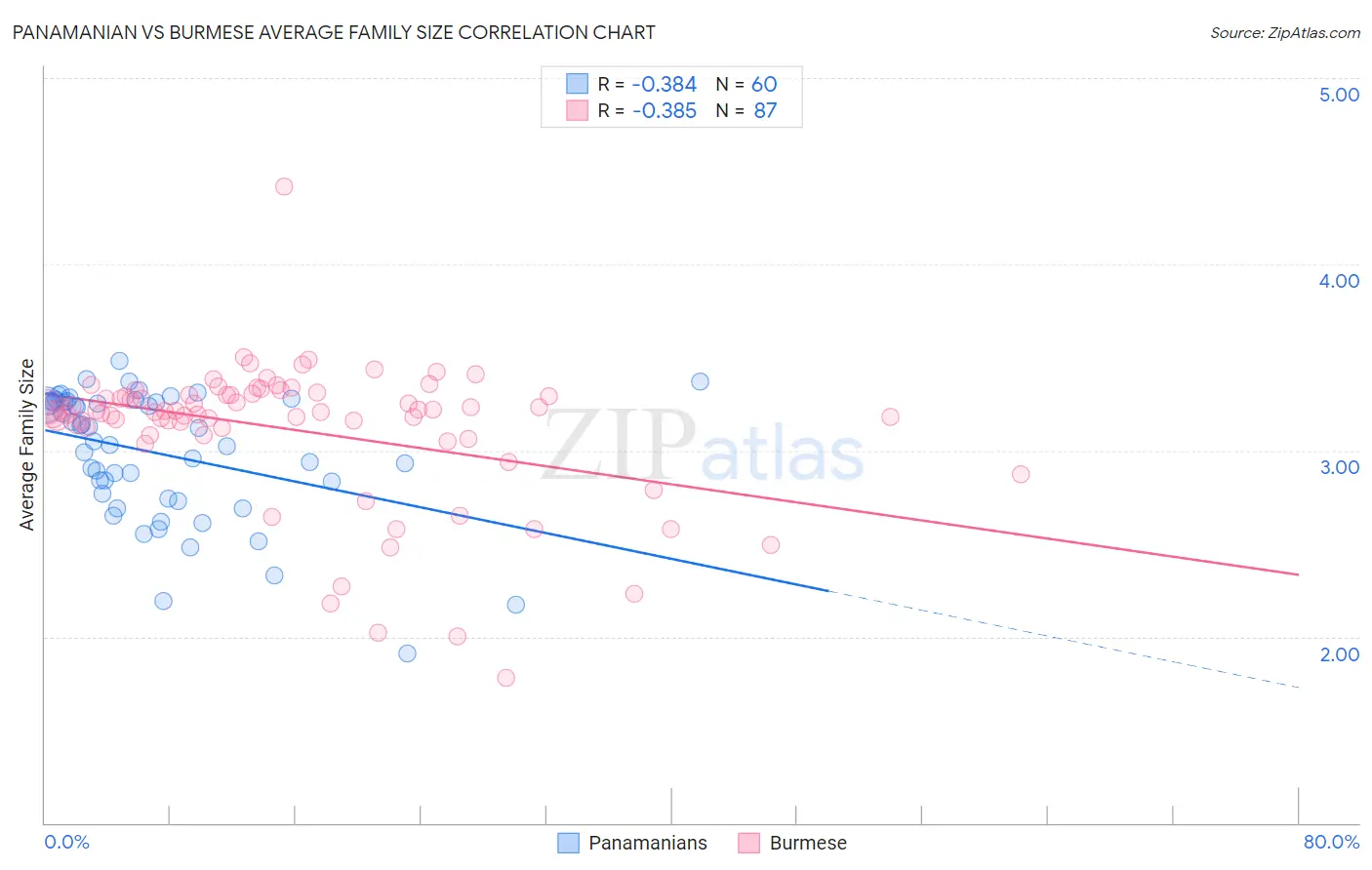 Panamanian vs Burmese Average Family Size