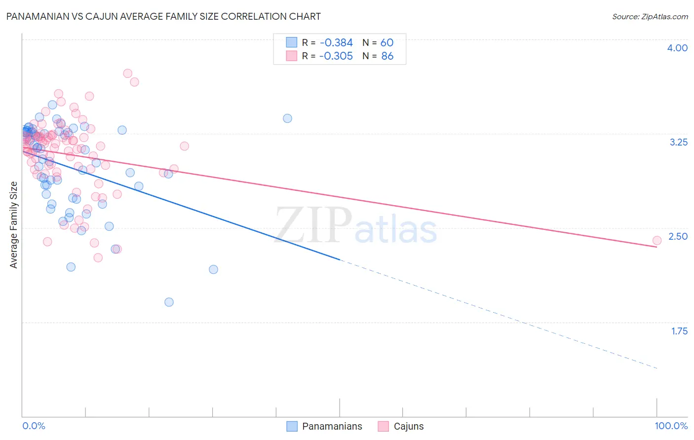 Panamanian vs Cajun Average Family Size