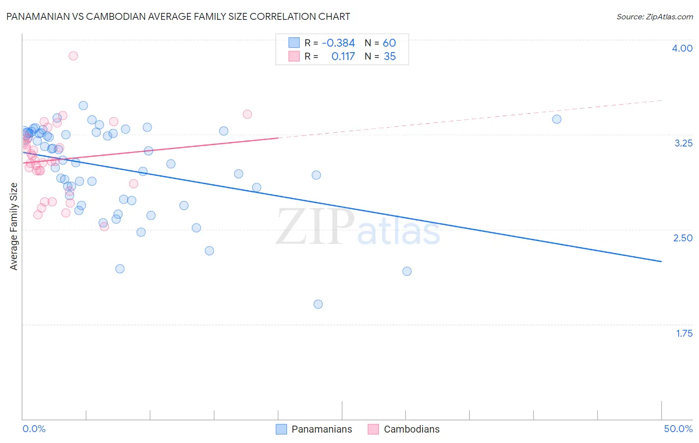 Panamanian vs Cambodian Average Family Size