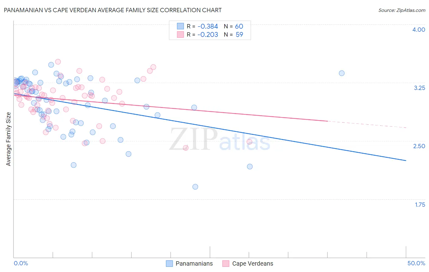 Panamanian vs Cape Verdean Average Family Size