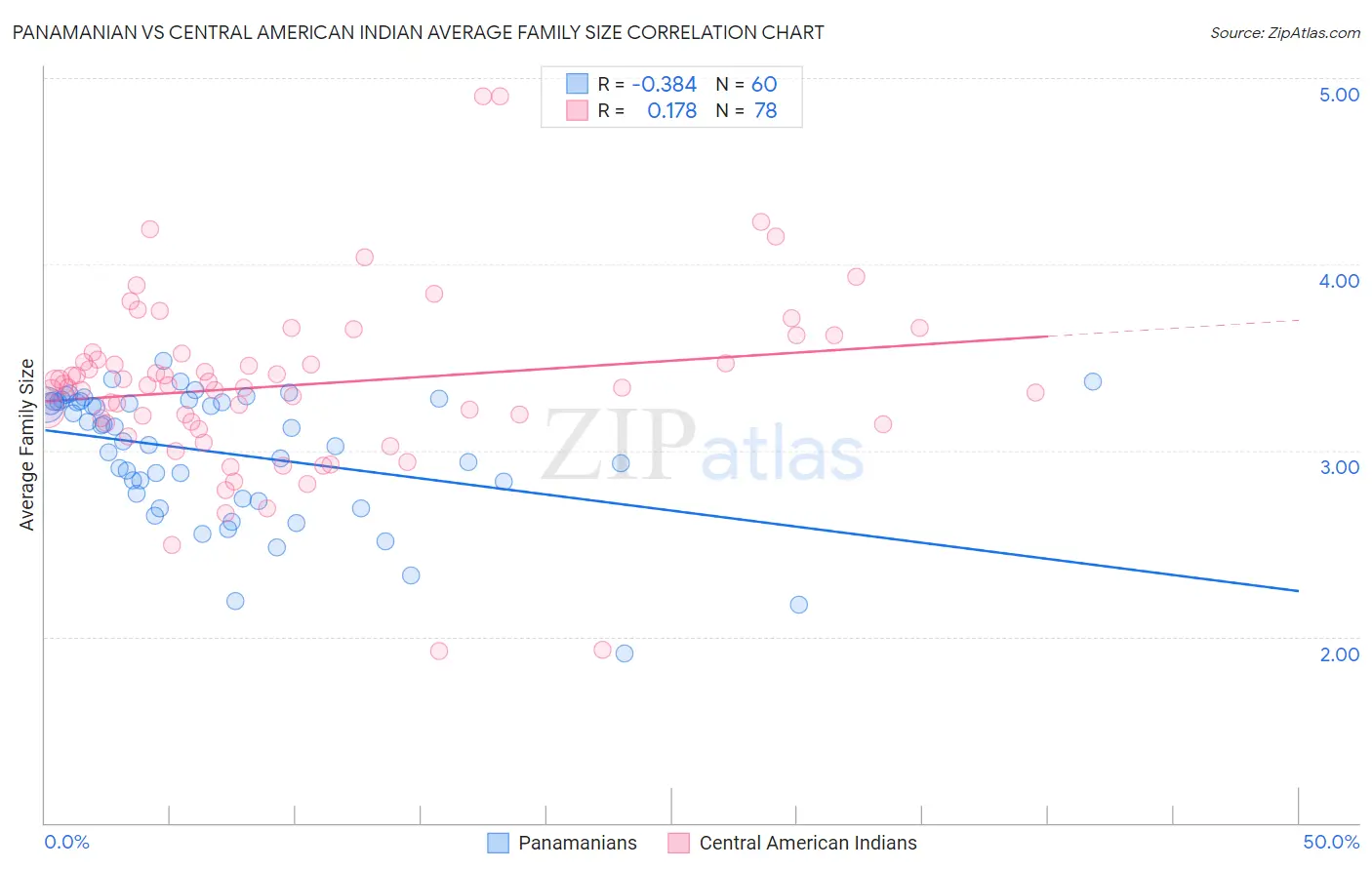Panamanian vs Central American Indian Average Family Size