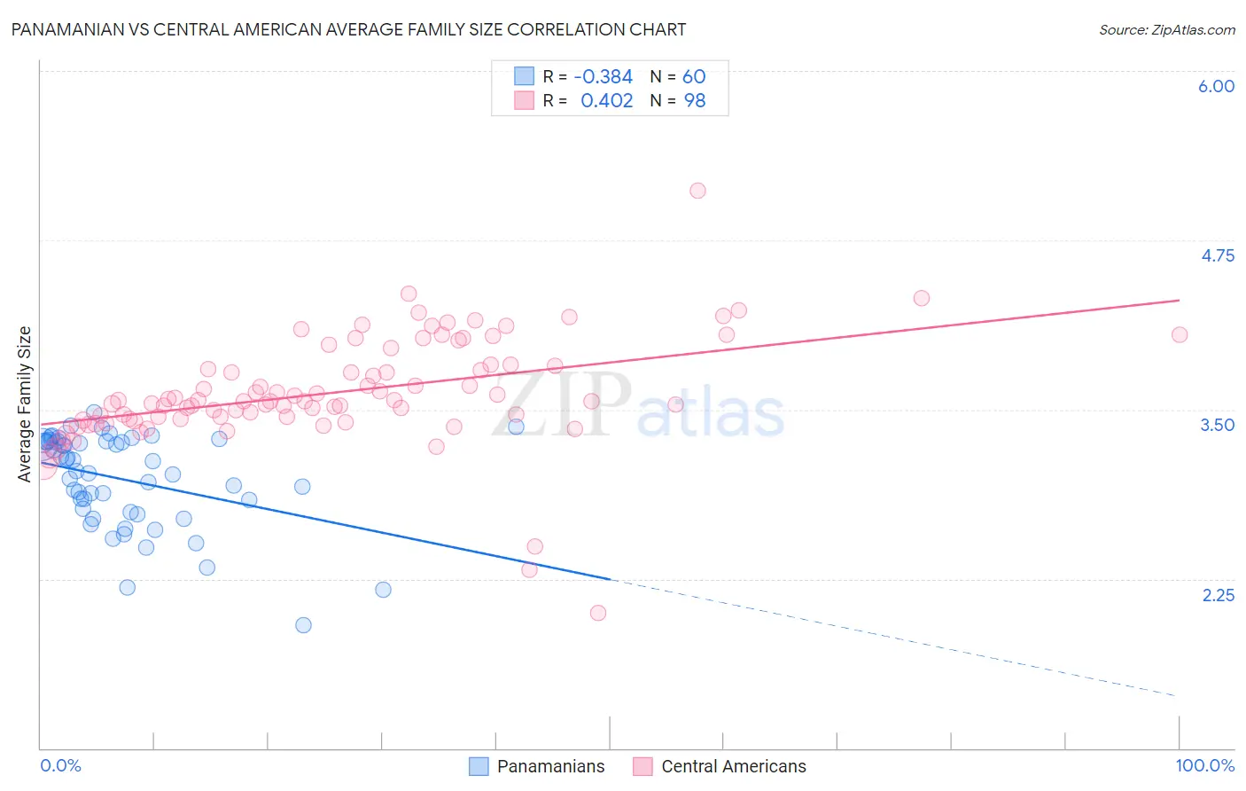 Panamanian vs Central American Average Family Size
