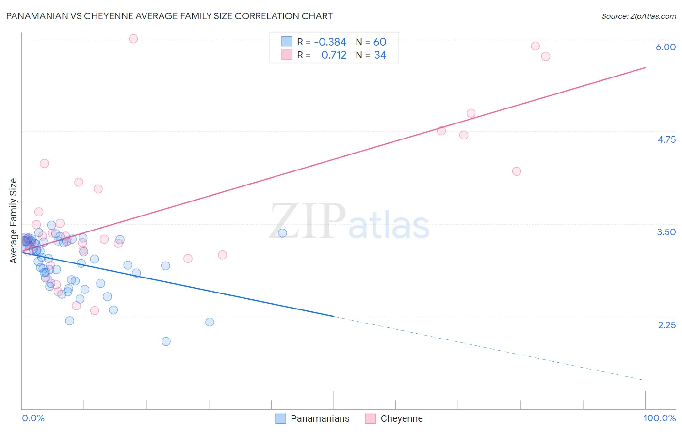 Panamanian vs Cheyenne Average Family Size